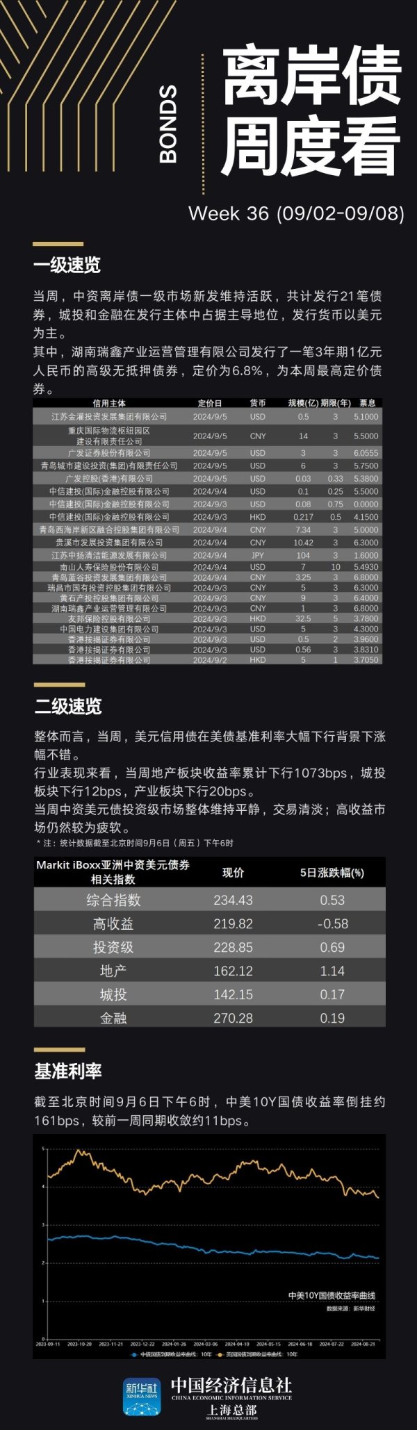 券商配资 离岸债周度看丨美债基准利率大幅下行 美元信用债涨幅可观