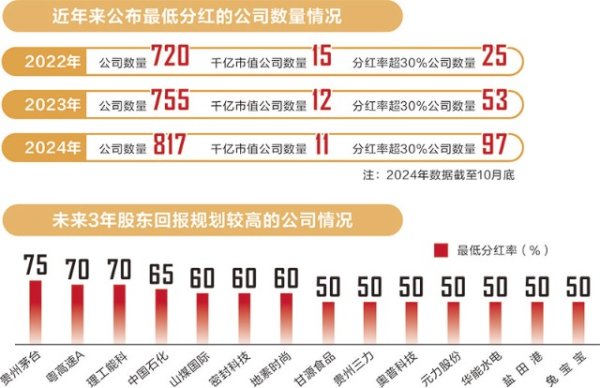 杠杆股票app 透视8000条分红承诺：三大趋势凸显 守信公司“钱”景可期